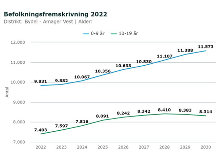 Befolkningsfremskrivning for unge i Amager Vest fra 2022-2030