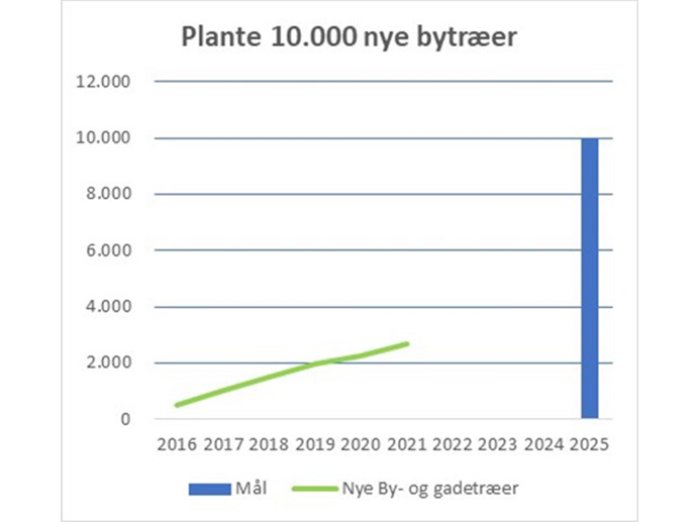 bytræer amager vest lokaludvalg biodiversitet bydelsplan