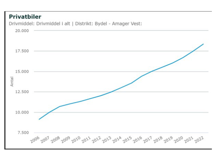 Graf over stigning af privatbiler 2006-2022